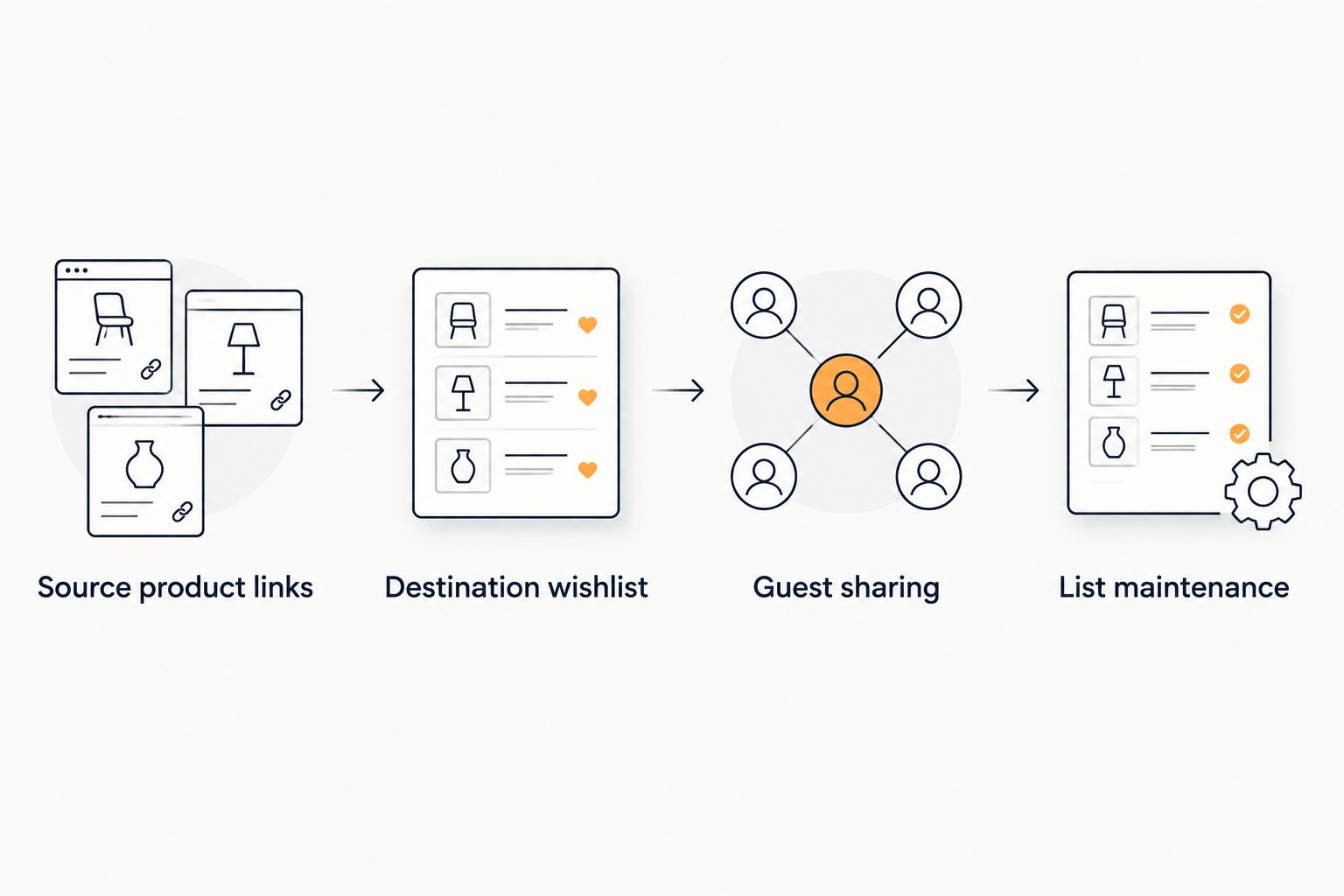 Four stages from collecting product links to maintaining the shared wishlist