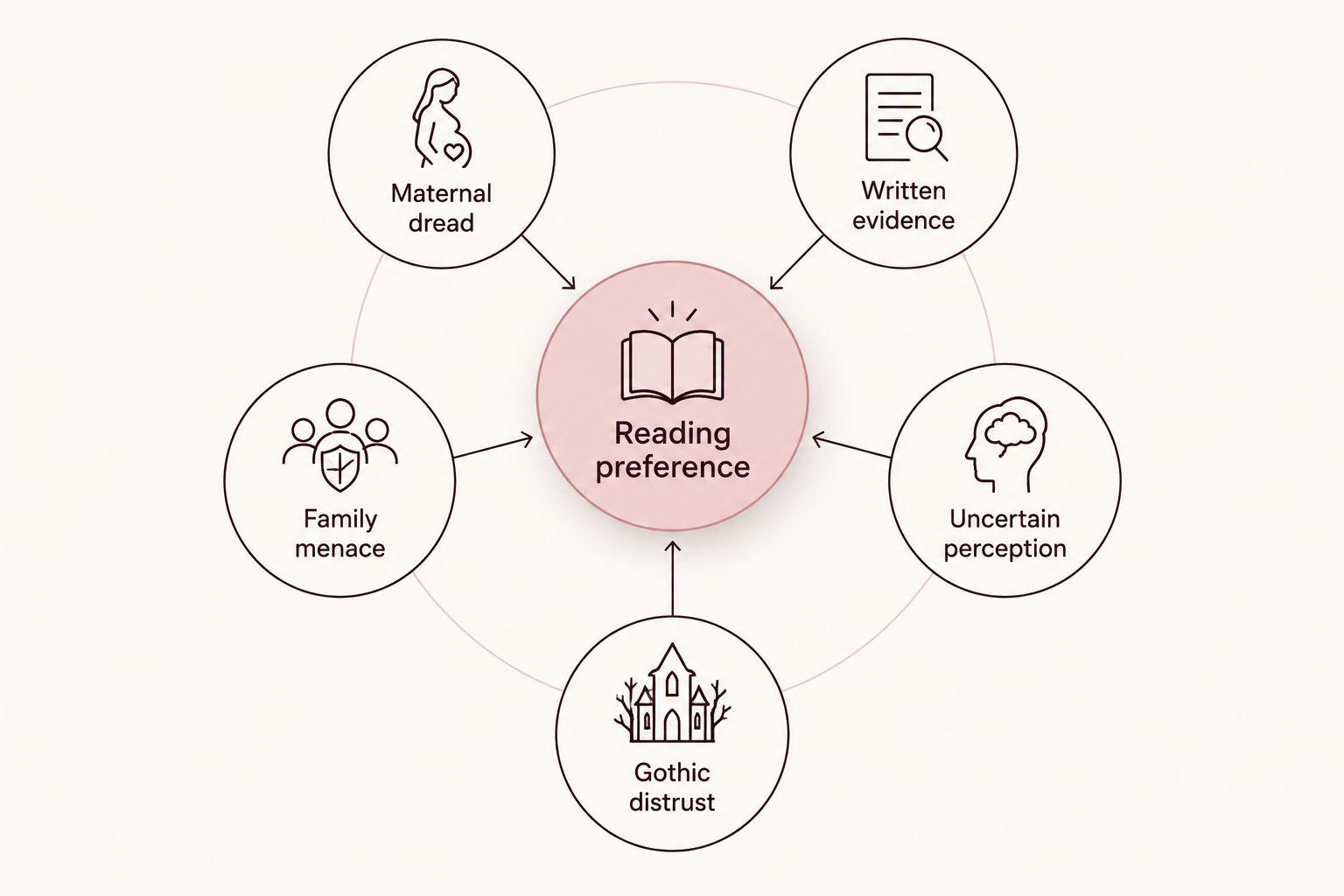Reading preferences grouped by maternal dread, written evidence, family menace, uncertain perception, and gothic distrust.