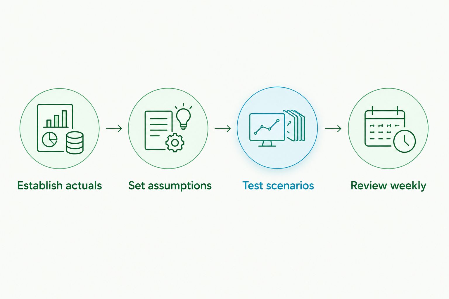 Four-step forecasting process from establishing actuals to reviewing weekly