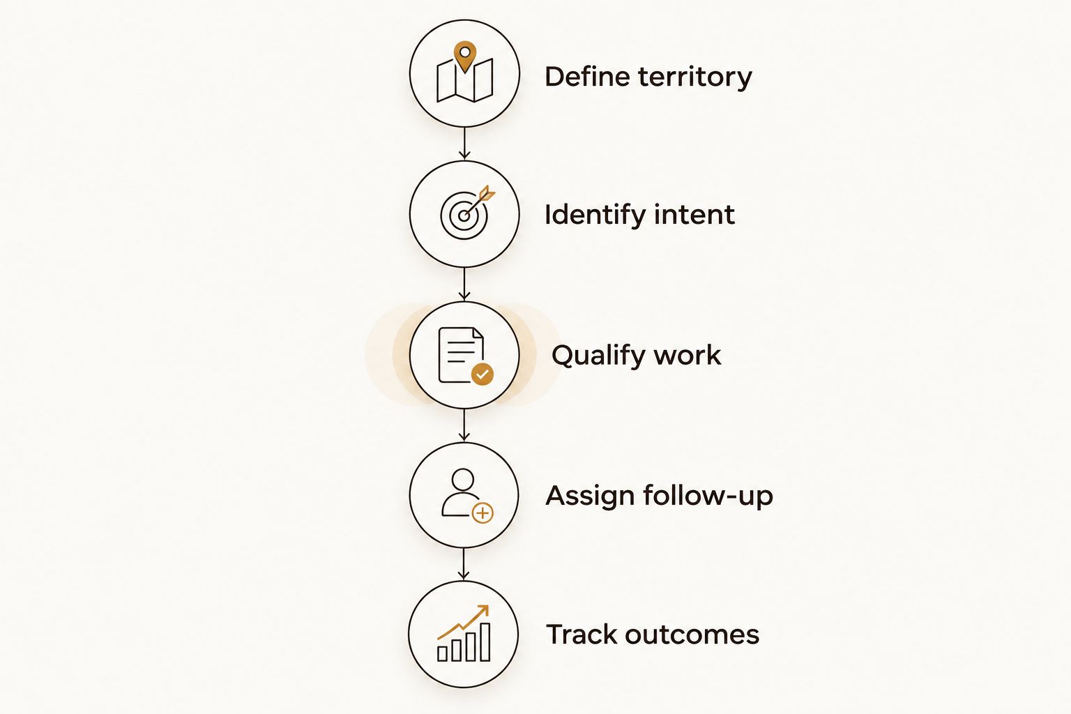 Five stages connecting a lead source to qualification, follow-up, and recorded sales outcomes.