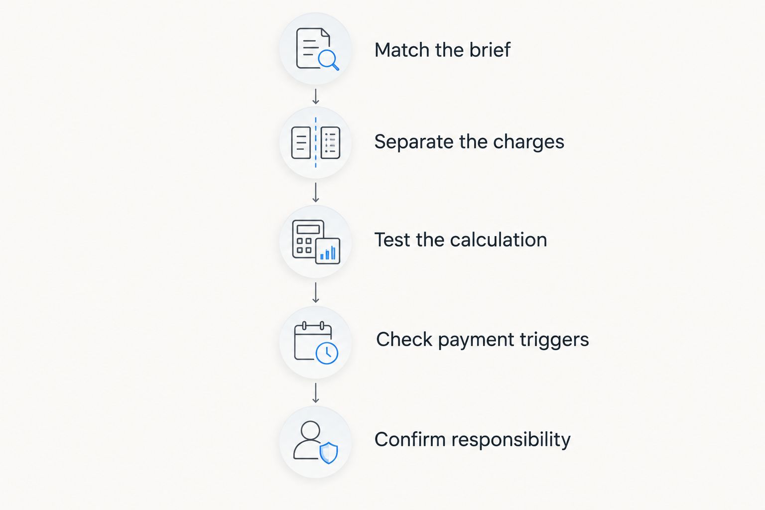 Five steps for comparing selling-agent proposals on equivalent terms