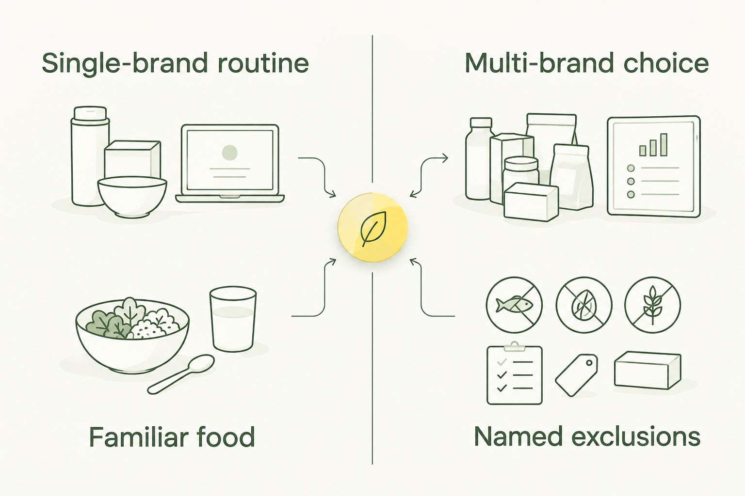 Comparison of a familiar single-brand routine with multi-brand choice and named exclusions