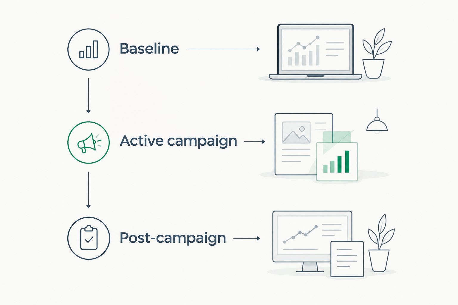 Timeline showing baseline, active campaign and post-campaign AI visibility measurement