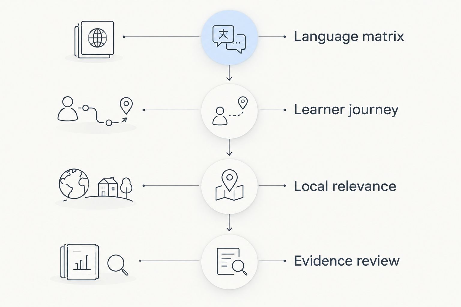 Four acceptance-test phases from language requirements to reviewing training evidence