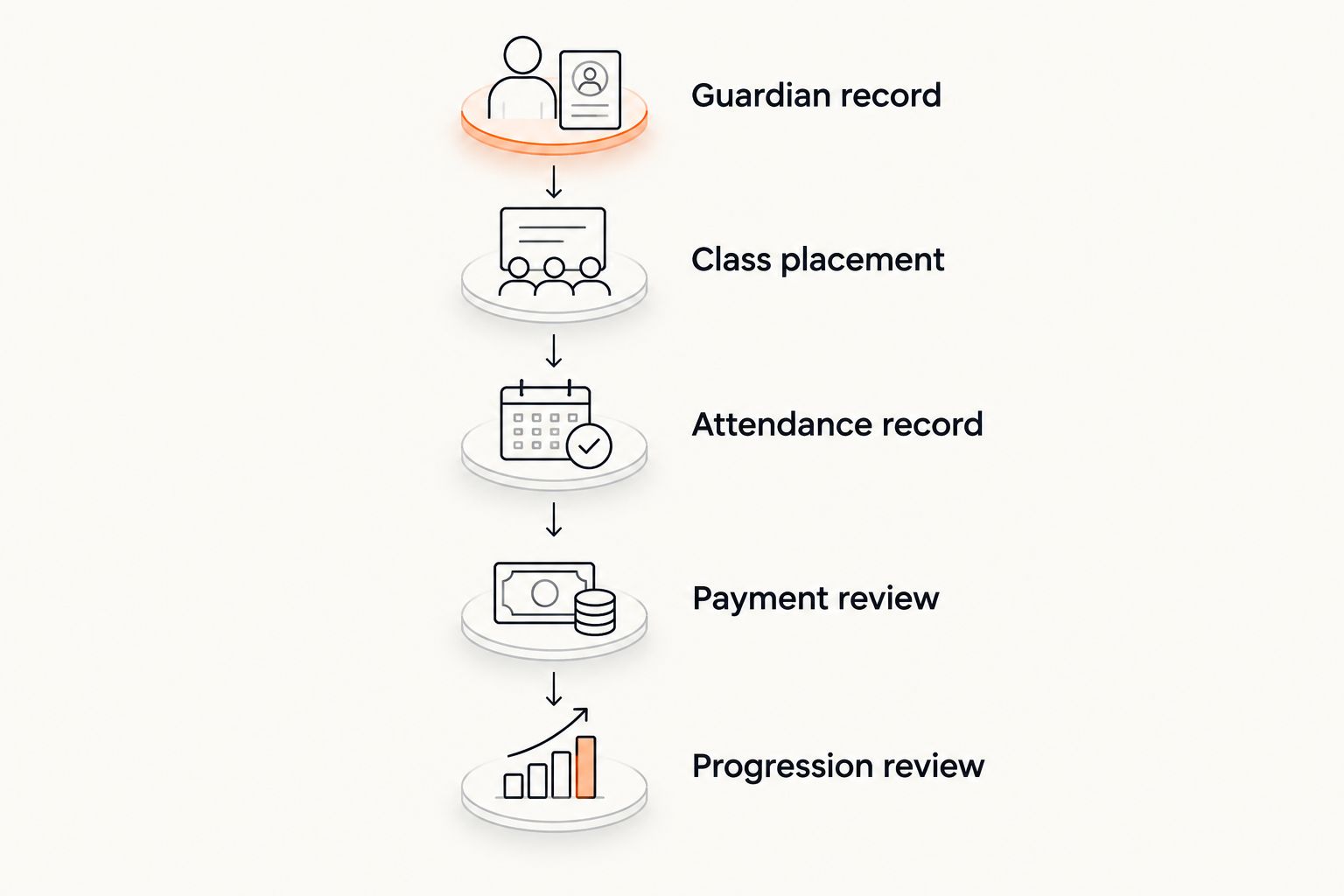 Student journey from guardian records through class placement, attendance, payments and progression