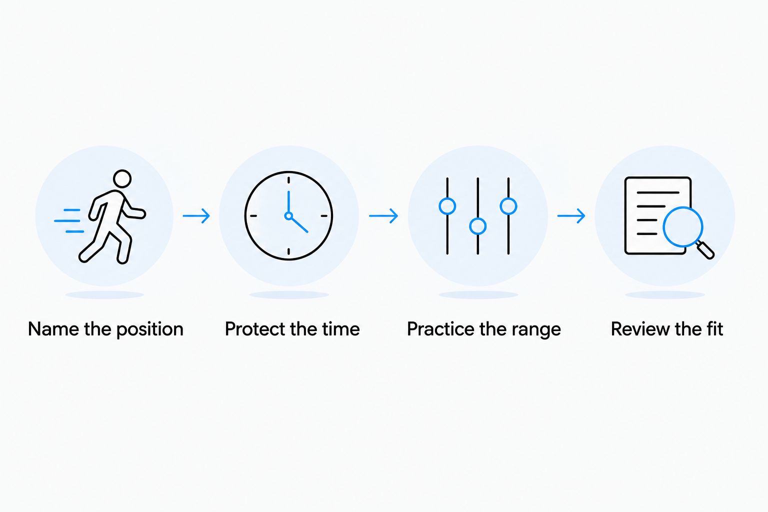 Four steps for choosing a mobility app and building a repeatable practice
