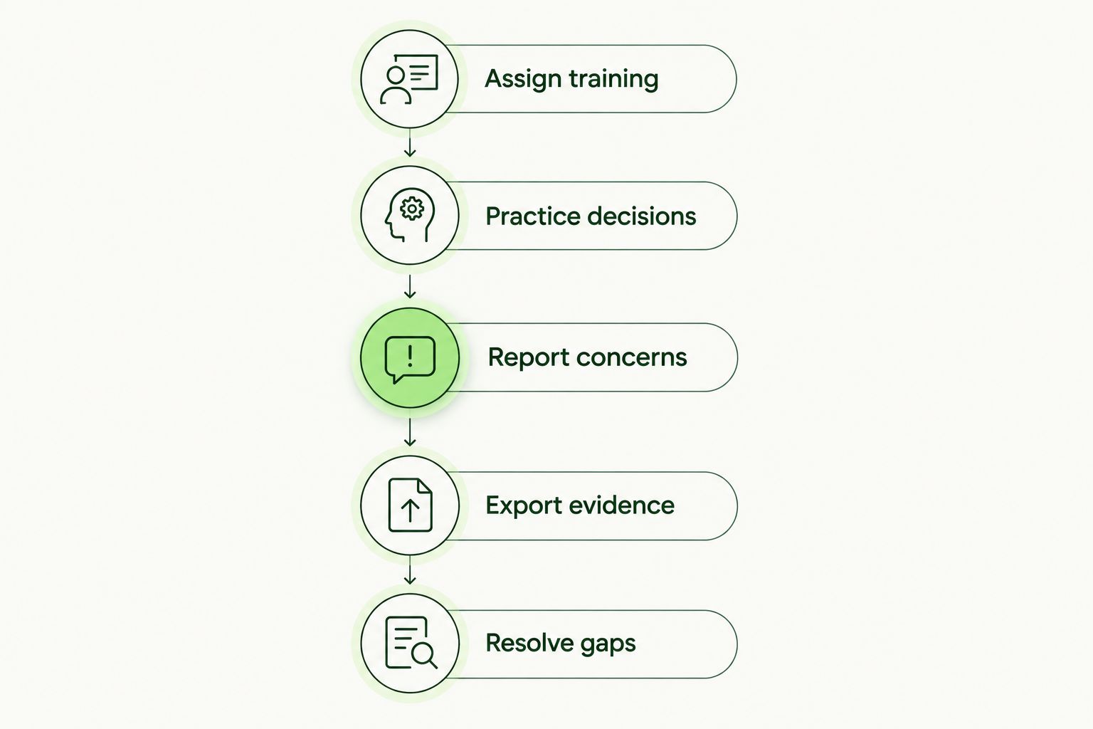 Five stages for checking a security awareness training service