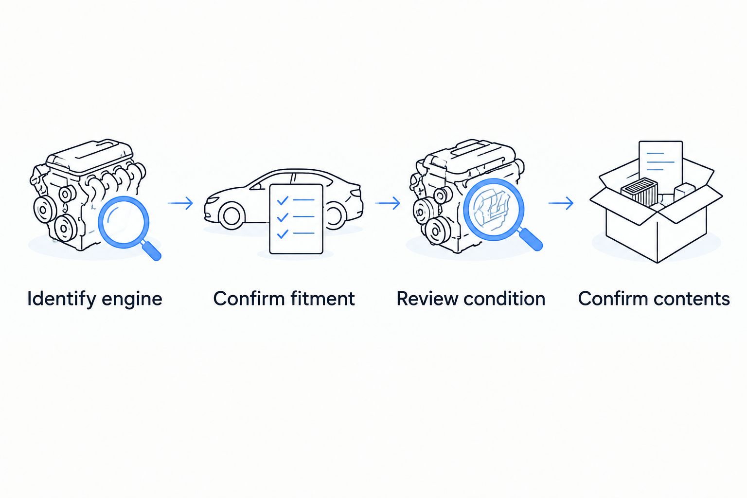 Four checks before buying a used engine: identity, fitment, condition, and included components
