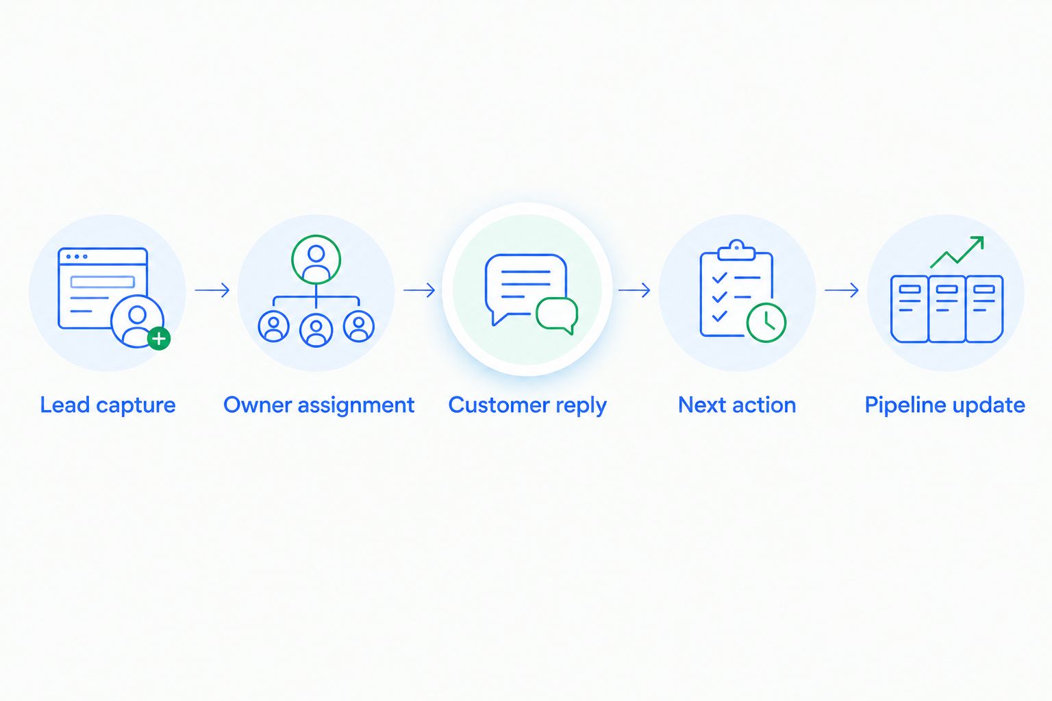 Sales workflow from lead capture through ownership, customer reply, next action, and pipeline update