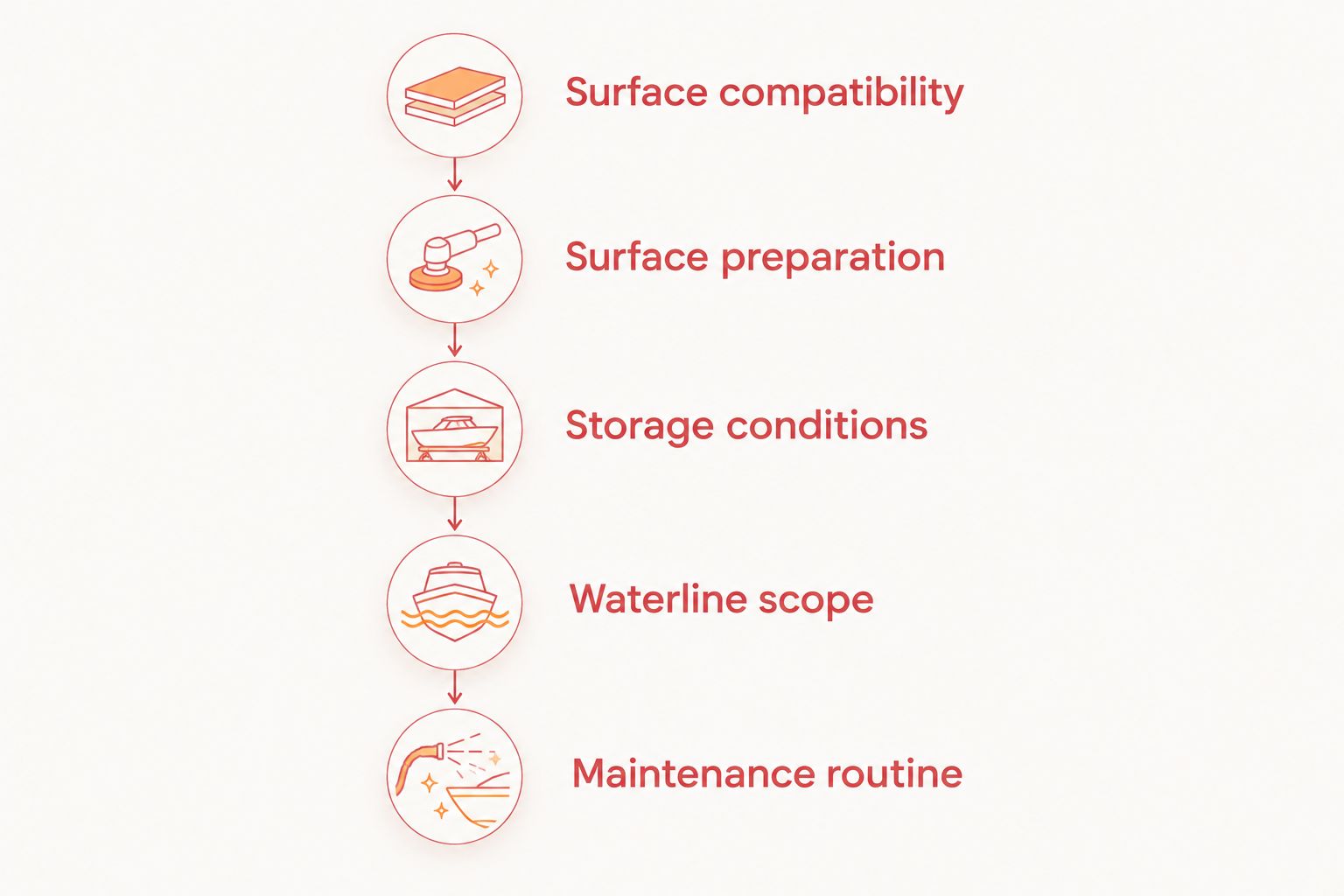 Five checks before marine coating: compatibility, preparation, storage, waterline scope, and maintenance.