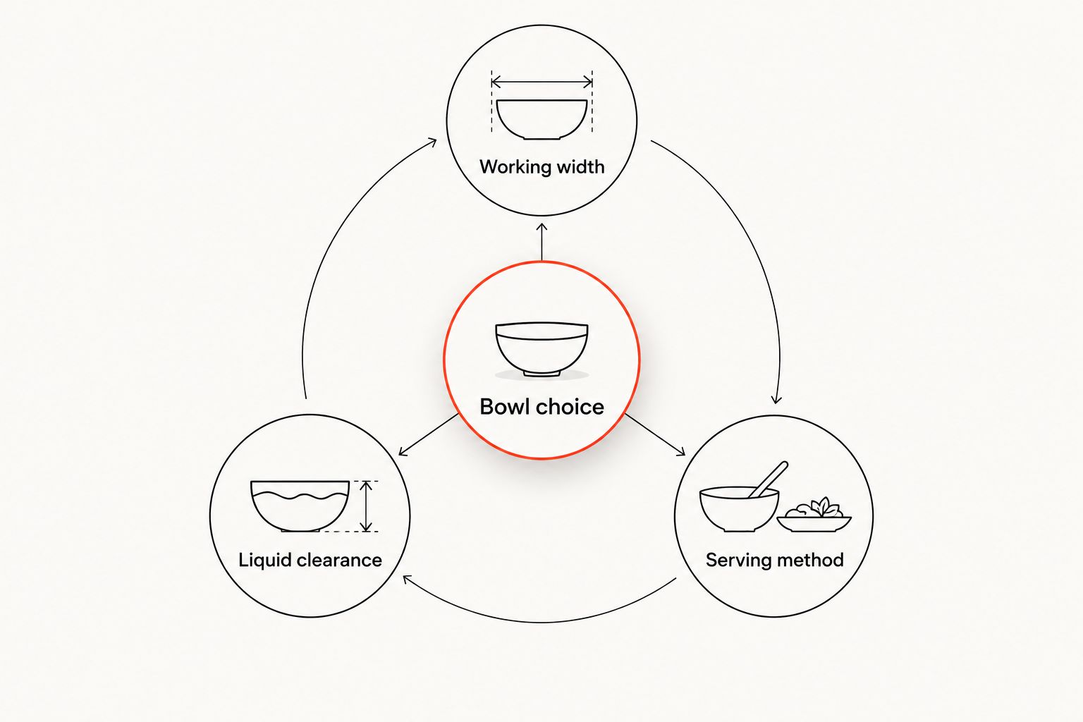 Three checks for choosing a bowl: working width, liquid clearance and serving method.