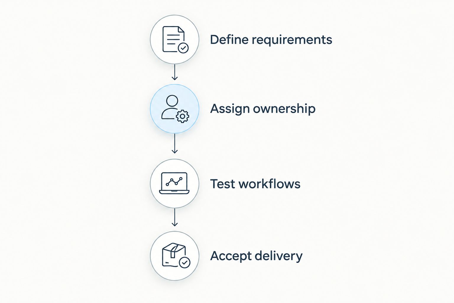 Four purchasing stages from defining requirements to accepting delivery