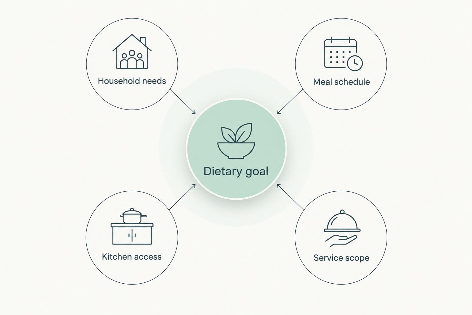 A meal prep brief connects dietary goals with household, schedule, kitchen, and service requirements.