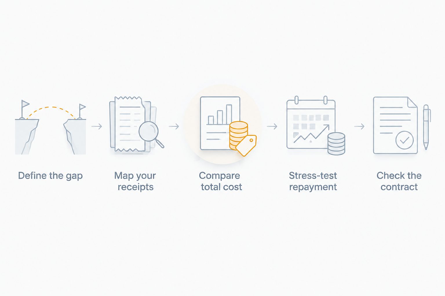 Sequence for defining a funding need and checking cost, repayment and contract terms