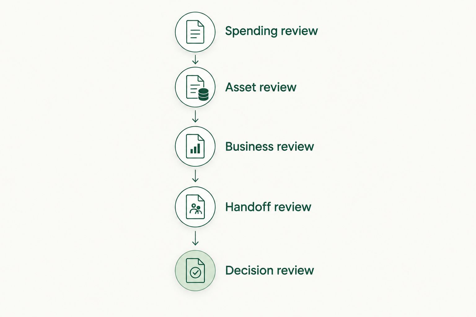 Five reviews connecting household spending, personal assets, business records, and the retirement decision