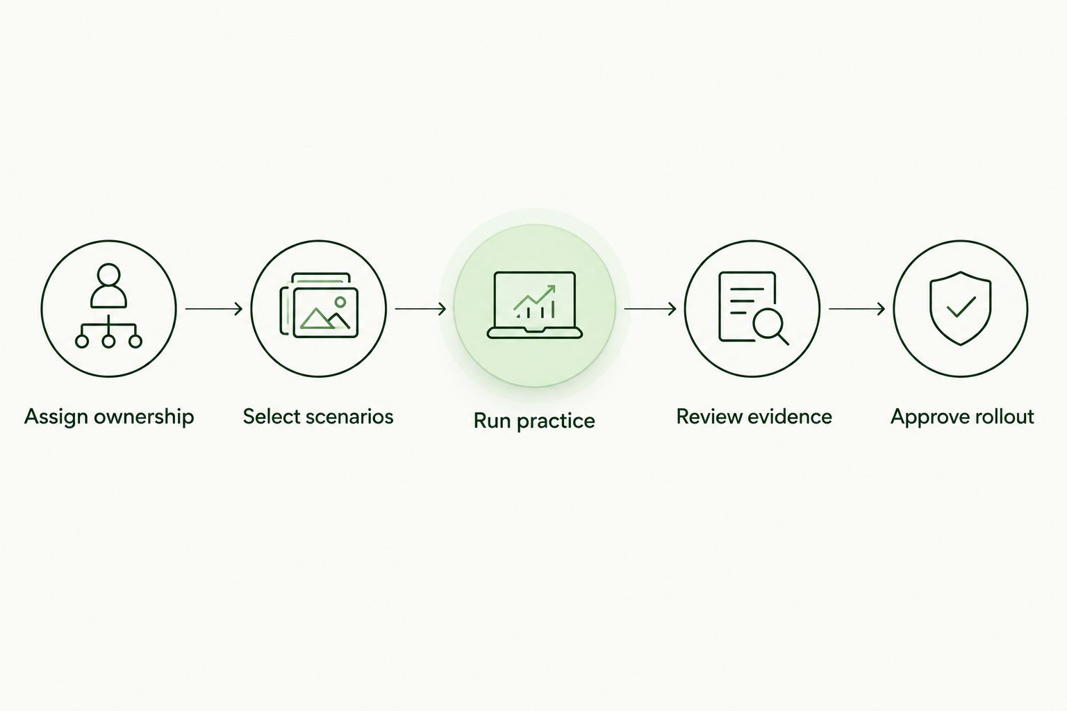 Selection pilot moving from program ownership through practice and evidence review to rollout approval