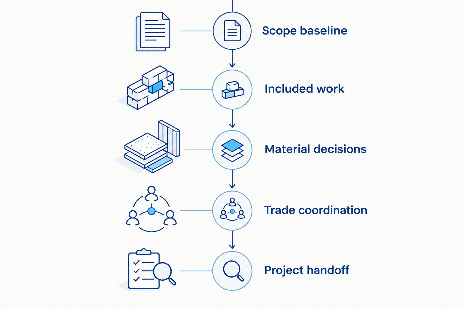 Five phases for comparing masonry bids, from a shared scope baseline to project handoff