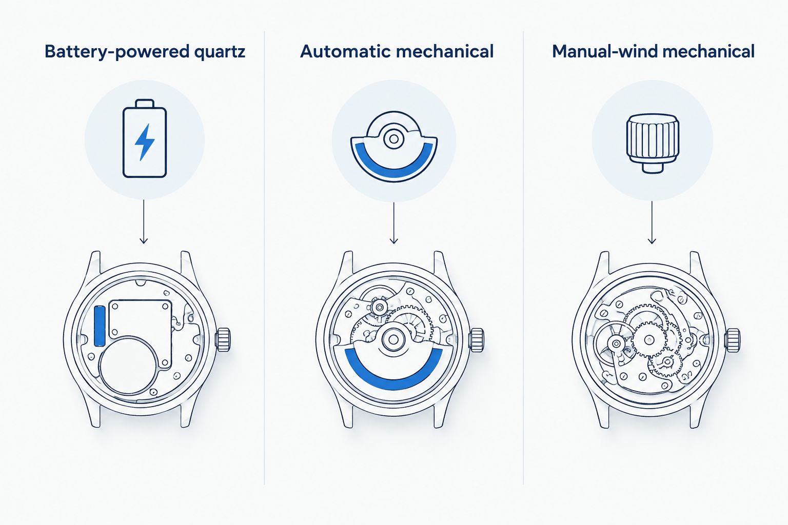 Comparison of quartz, automatic mechanical and manual-wind mechanical watch movements