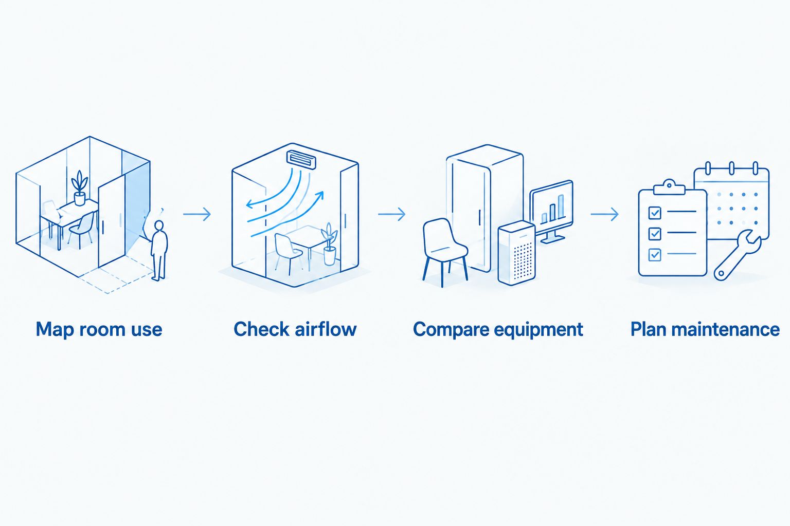 Clinic HVAC planning sequence from mapping room use through planning maintenance