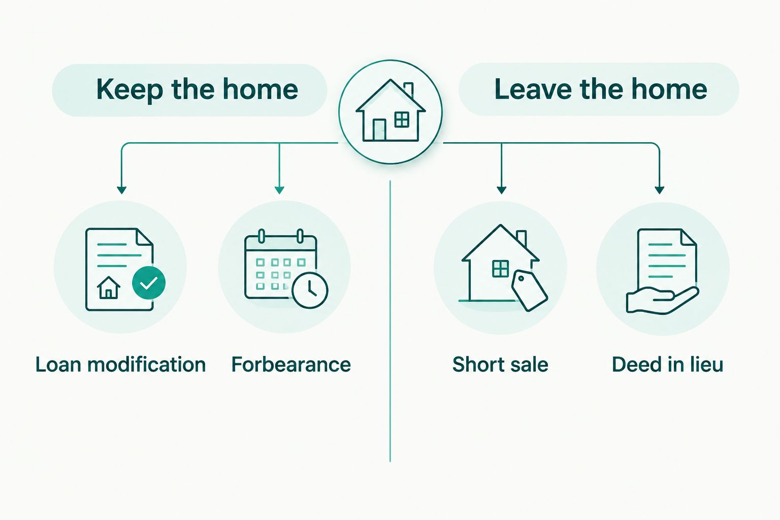 Two-column comparison of options to keep or leave a home