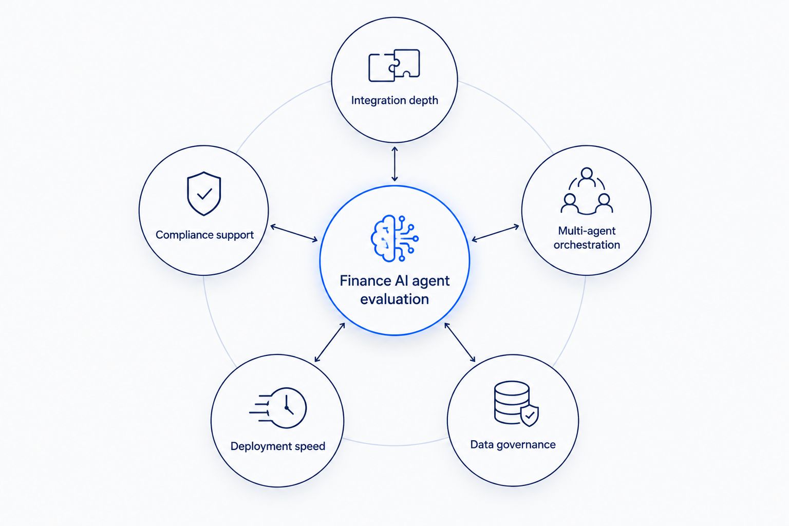 Diagram showing five evaluation criteria orbiting a central finance AI agent hub
