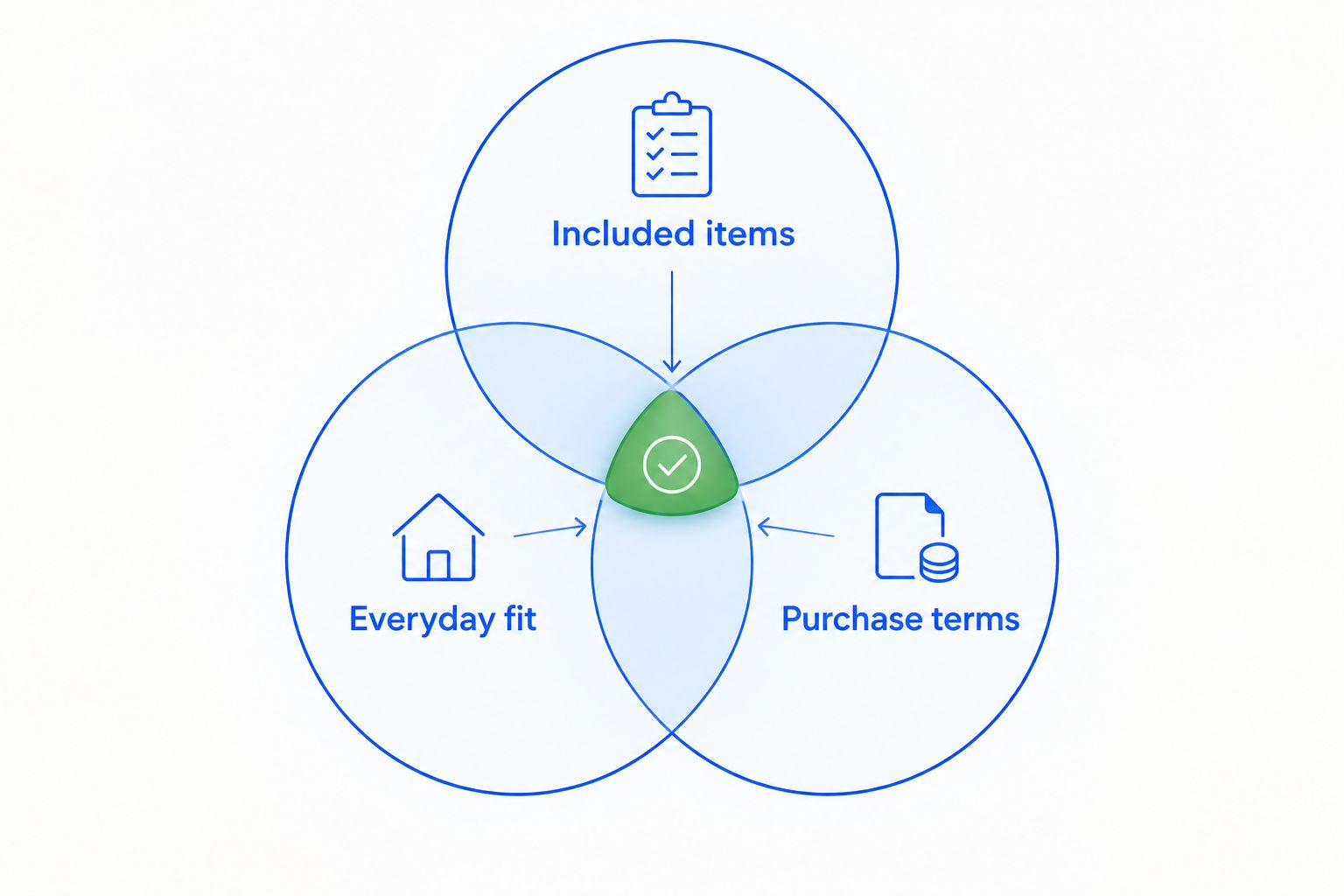 Three overlapping buying checks: included items, everyday fit and purchase terms.