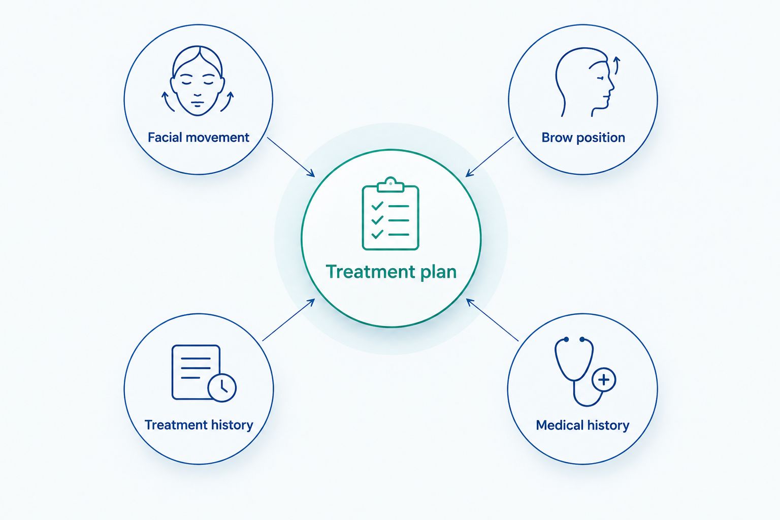 Four assessment factors surrounding an individualized Botox treatment plan