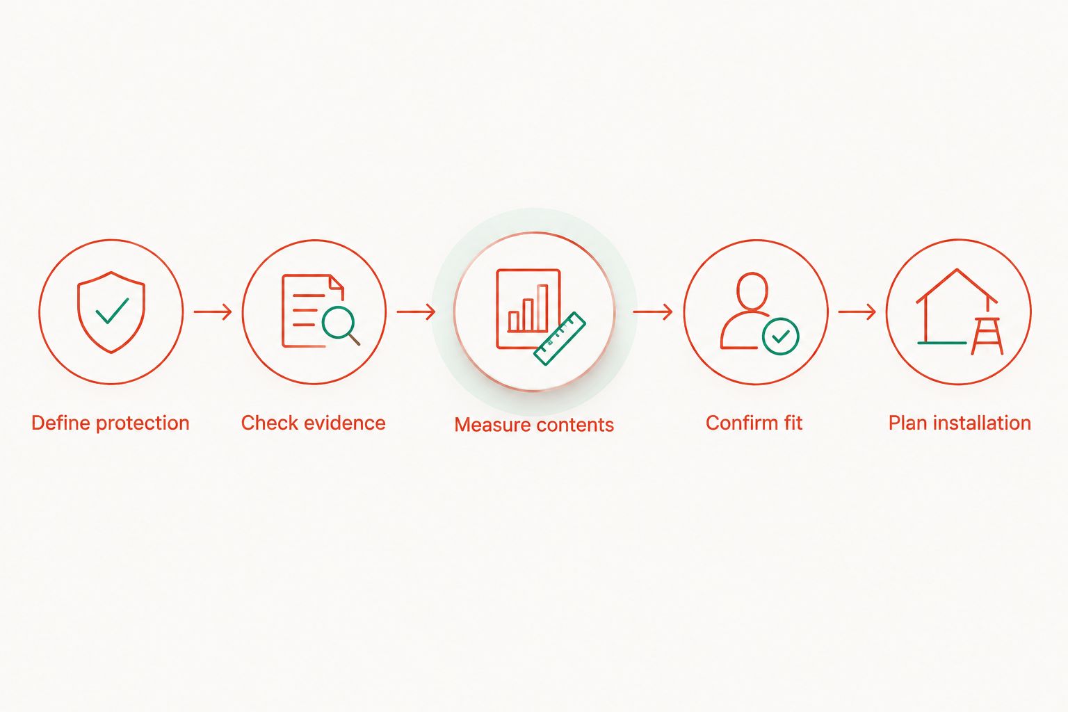 Five steps for choosing a safe by protection, evidence, contents, fit and installation