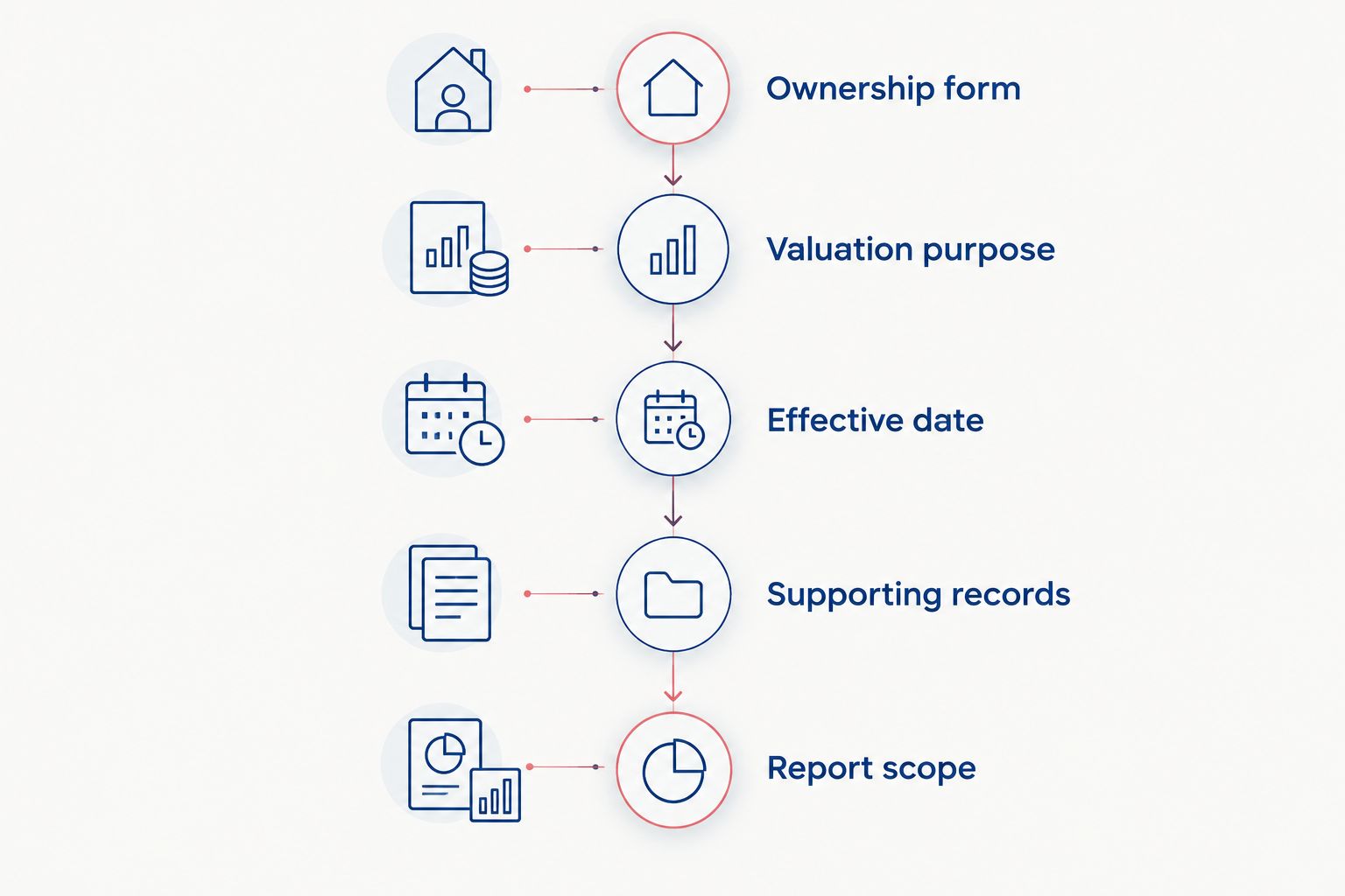 Five phases for defining an estate partial interest appraisal assignment
