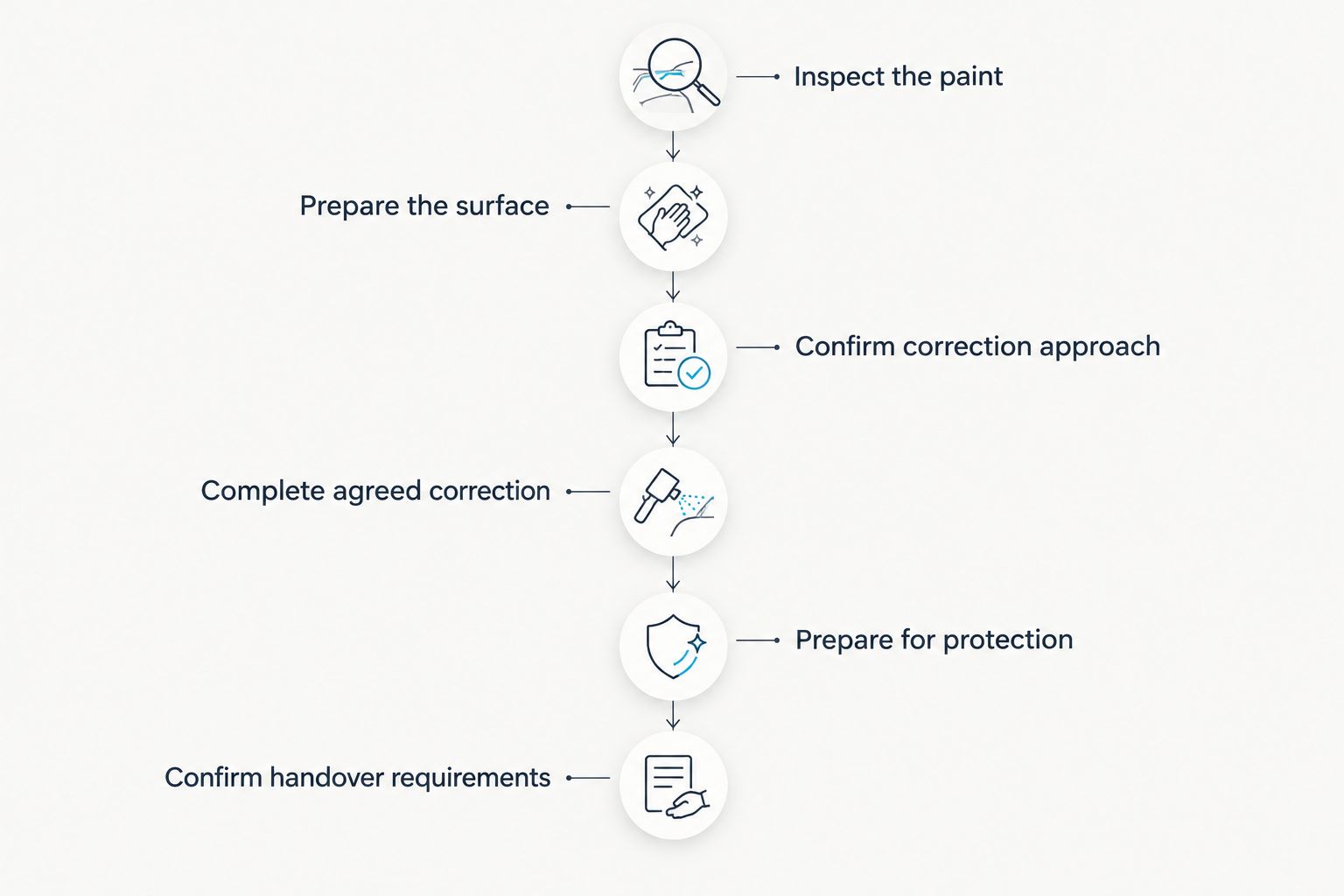 Sequence from paint inspection and preparation through correction, protection preparation, and handover