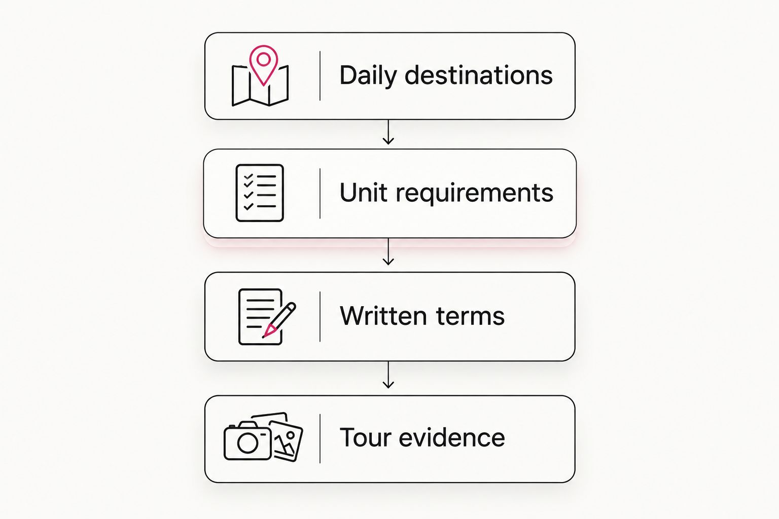 Four apartment comparison checks covering destinations, unit requirements, written terms, and tour evidence.
