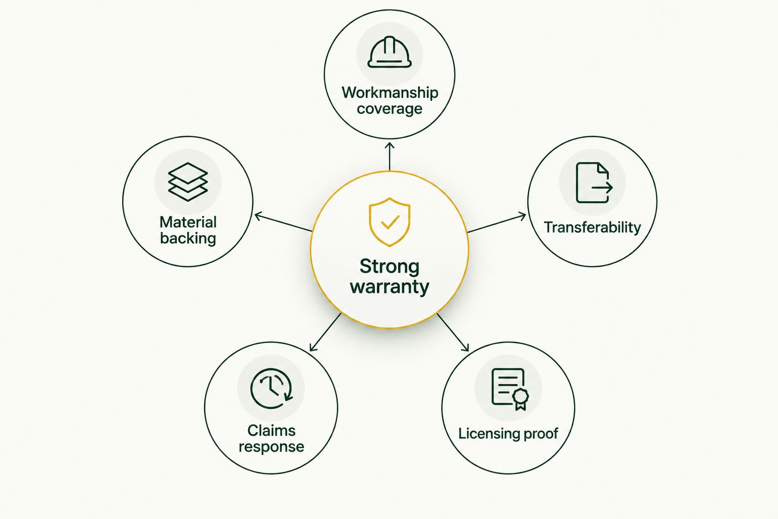 Diagram showing five criteria connected to a strong insulation warranty