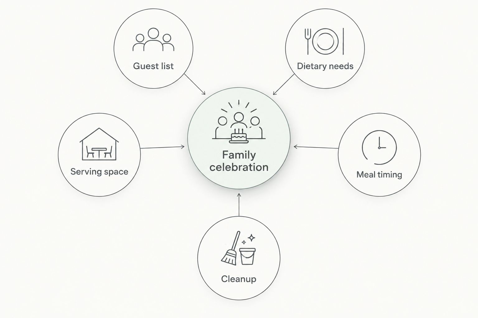 Family celebration planning diagram covering guests, dietary needs, serving space, meal timing, and cleanup.