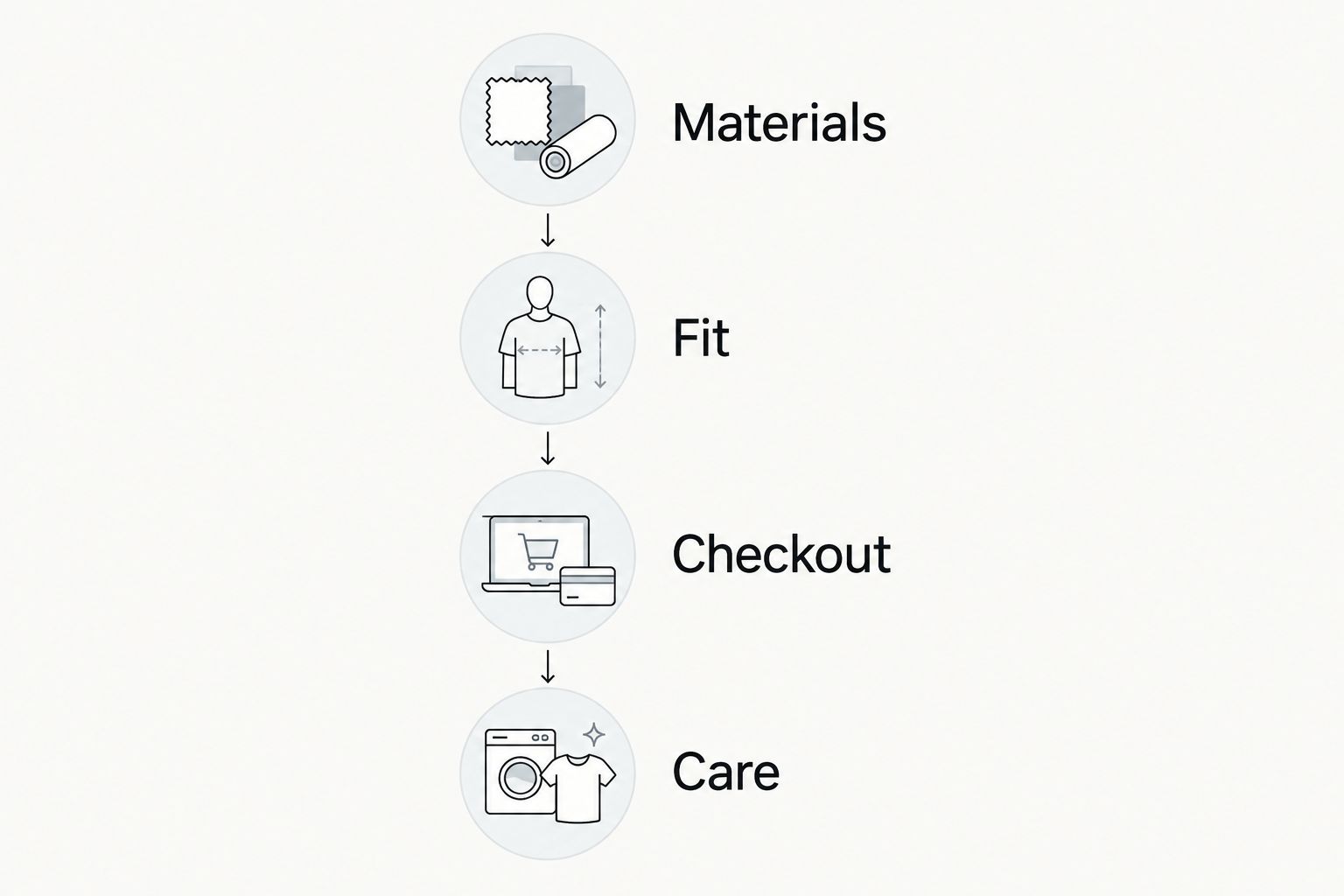 Four checks for a vegan footwear purchase: materials, fit, checkout and care.