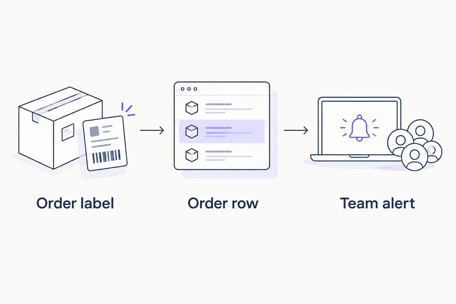 Order label feeds an order row, followed by an optional team alert