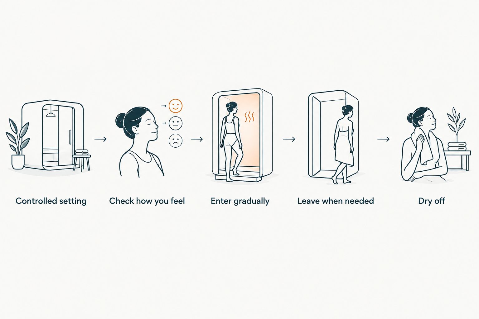 Steps for a beginner cold-water session, from checking the setting to getting dry
