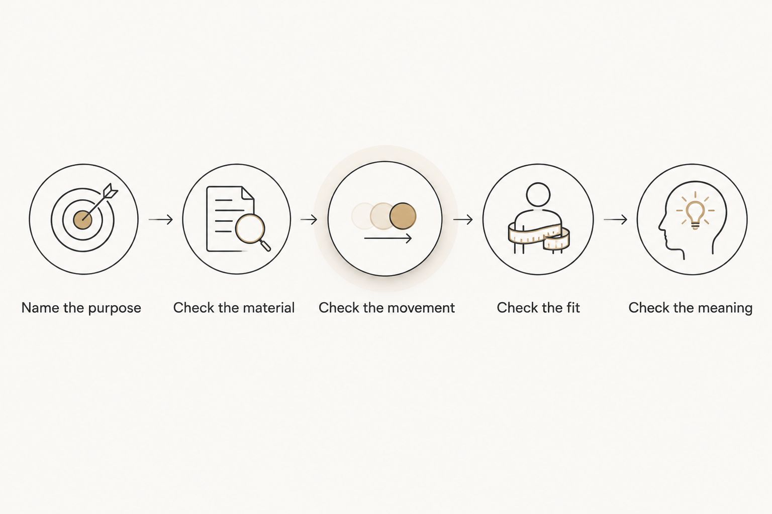 Five checks for choosing a mala, from purpose and material to movement, fit and meaning.