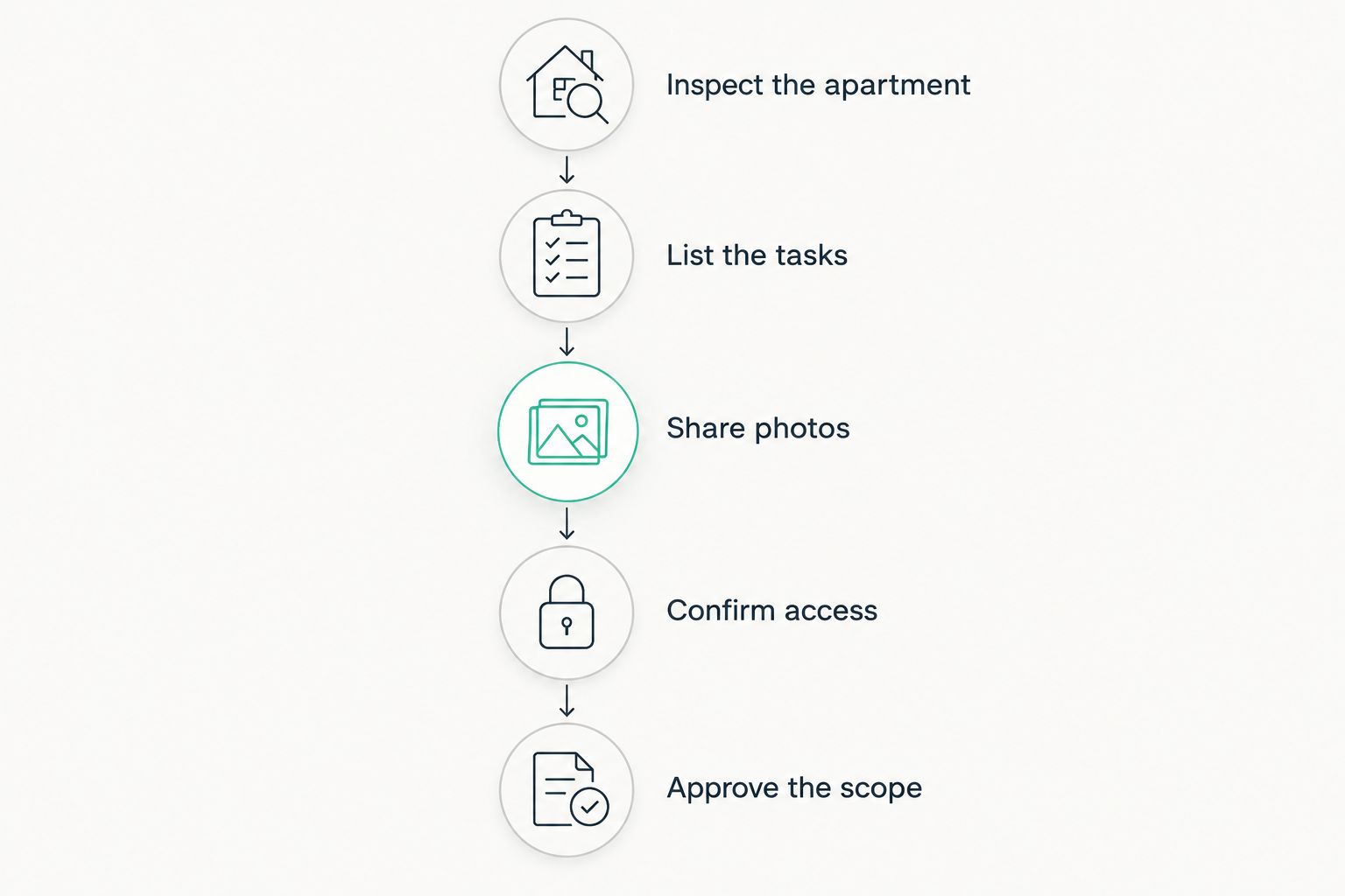 Five steps for preparing an apartment cleaning request and approving the scope