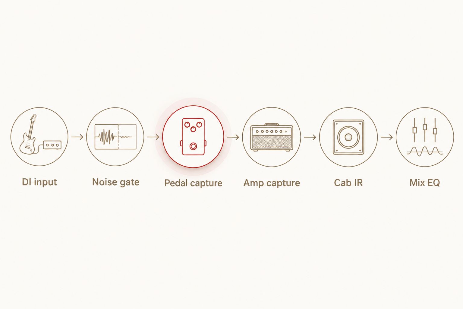 Death metal NAM signal chain from clean DI input through amp capture, cabinet IR and mix EQ.