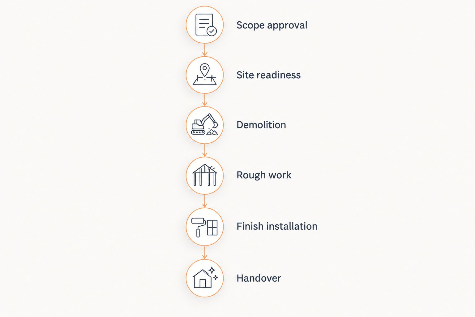 Bathroom remodeling sequence from scope approval through construction and handover