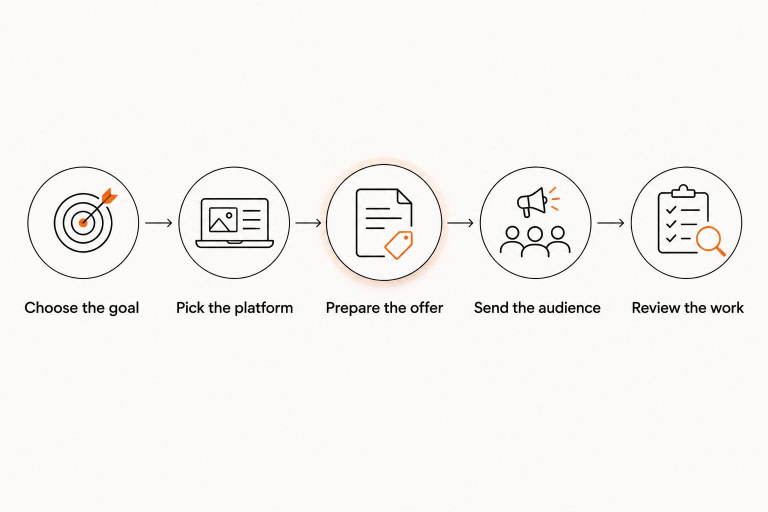 Five steps for choosing and maintaining an independent artist's platform plan