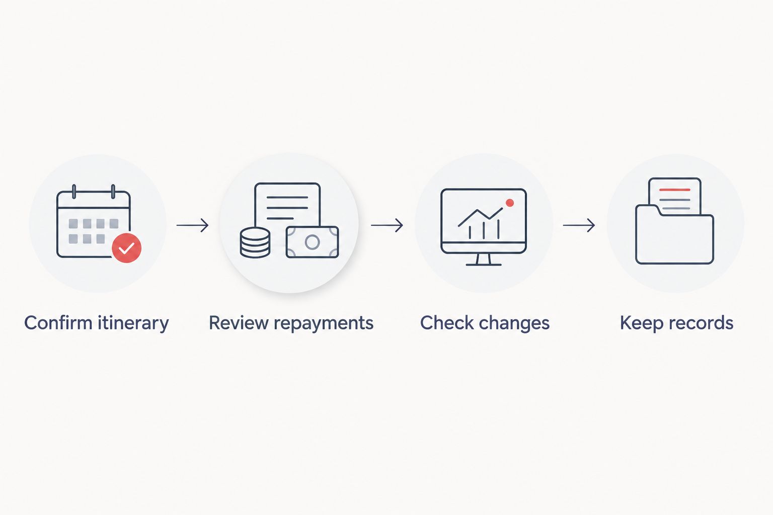 Four booking checks covering itinerary, repayments, changes and records