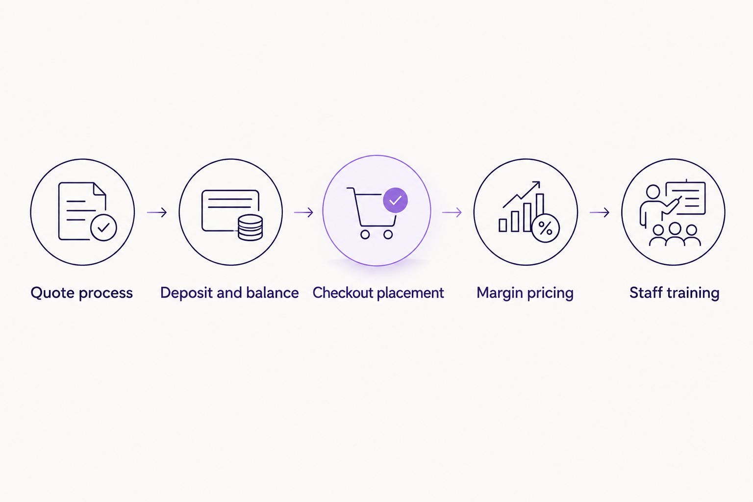 Five-step diagram for adding instalment finance to a framing and art supply shop