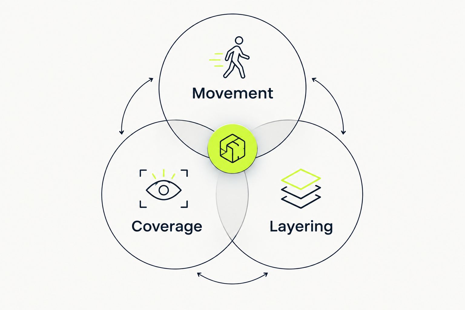 Three overlapping checks for activewear: movement, coverage and layering
