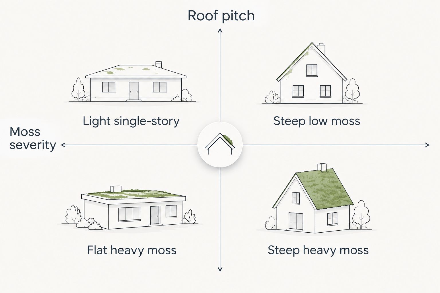 2x2 matrix showing roof cleaning job difficulty by pitch and moss severity