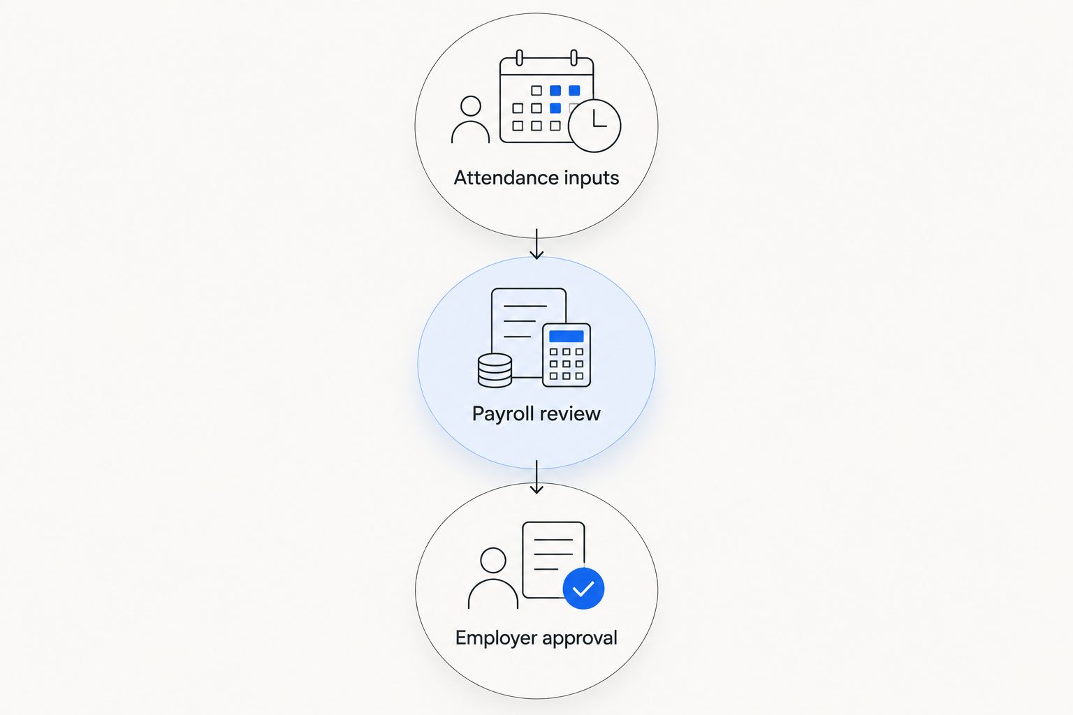 Attendance inputs lead to payroll review and employer approval.