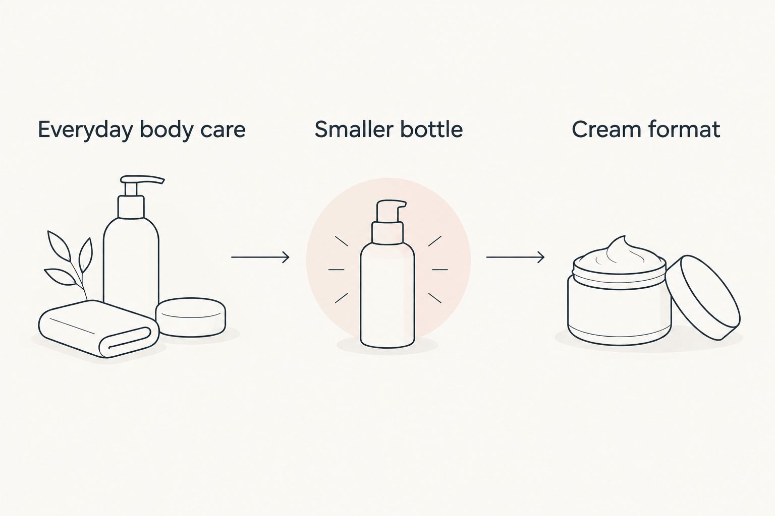 Three-column comparison of everyday body care, a smaller bottle and a cream format