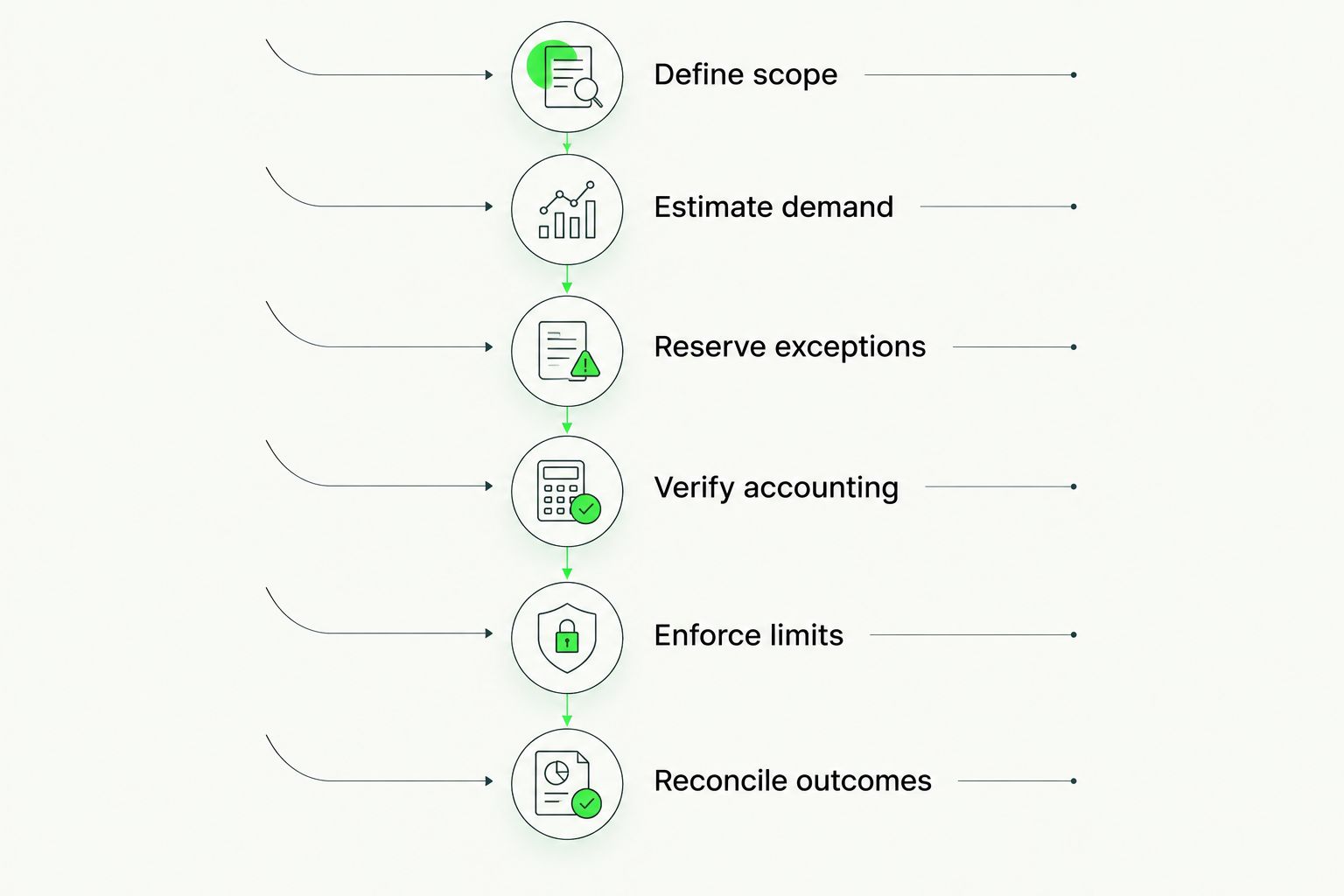 Request budgeting sequence from defining scope through reconciling outcomes
