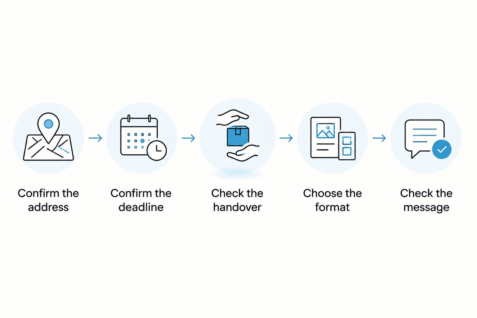 Five checks for a flower order, from confirming the address to checking the message