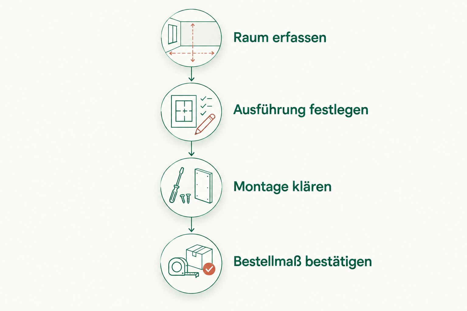 Vier Planungsschritte vom Erfassen der Wandfläche bis zum Bestätigen des Bestellmaßes